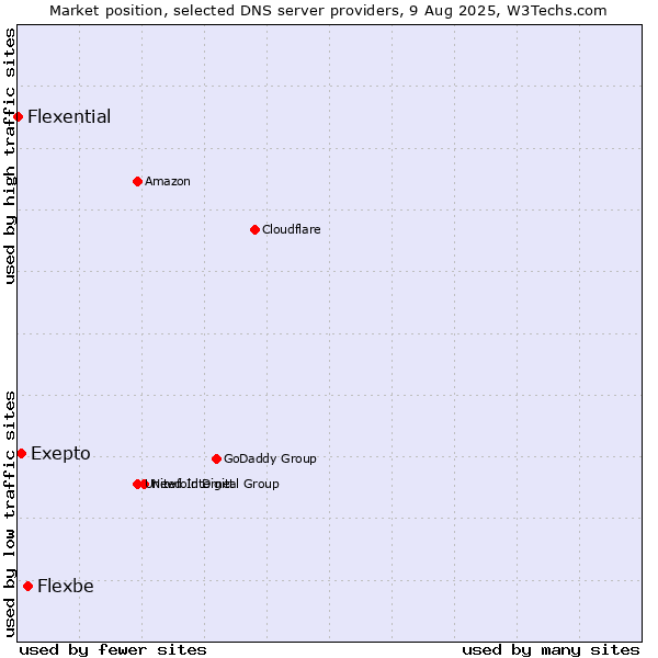 Market position of Flexbe vs. Exepto vs. Flexential