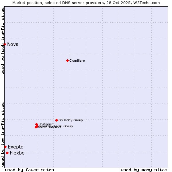 Market position of Flexbe vs. Exepto vs. Nova