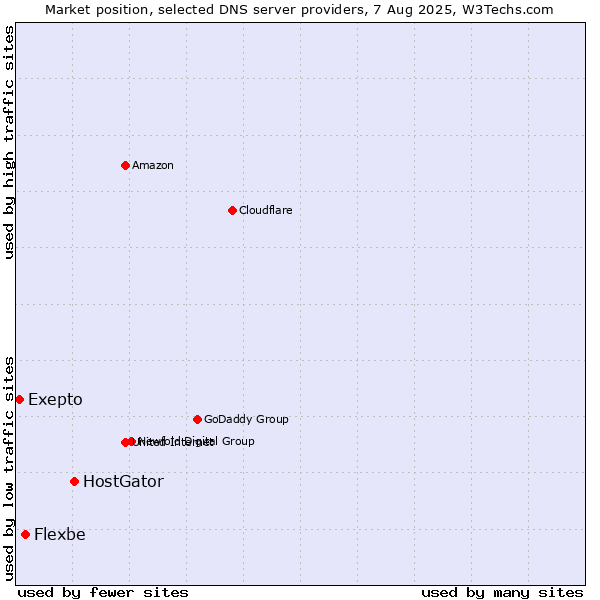 Market position of HostGator vs. Flexbe vs. Exepto