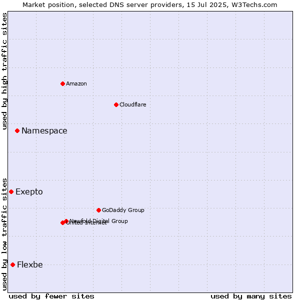 Market position of Namespace vs. Flexbe vs. Exepto