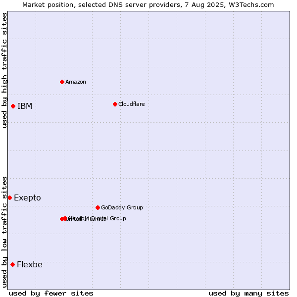Market position of IBM vs. Flexbe vs. Exepto
