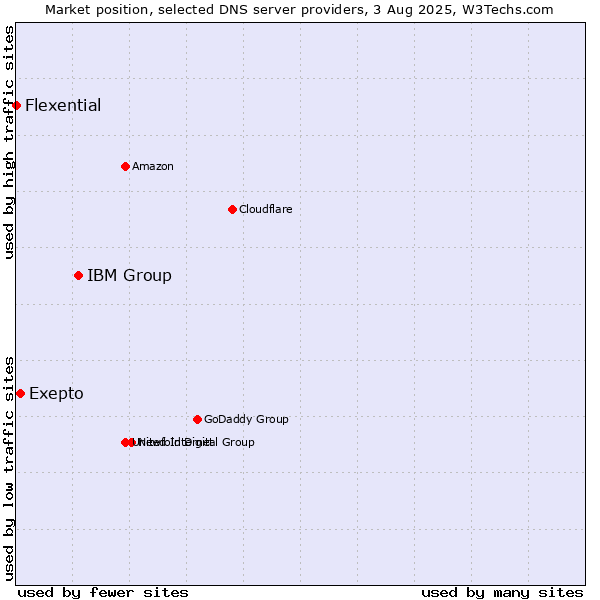 Market position of IBM Group vs. Exepto vs. Flexential