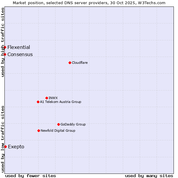 Market position of Exepto vs. Flexential vs. Consensus