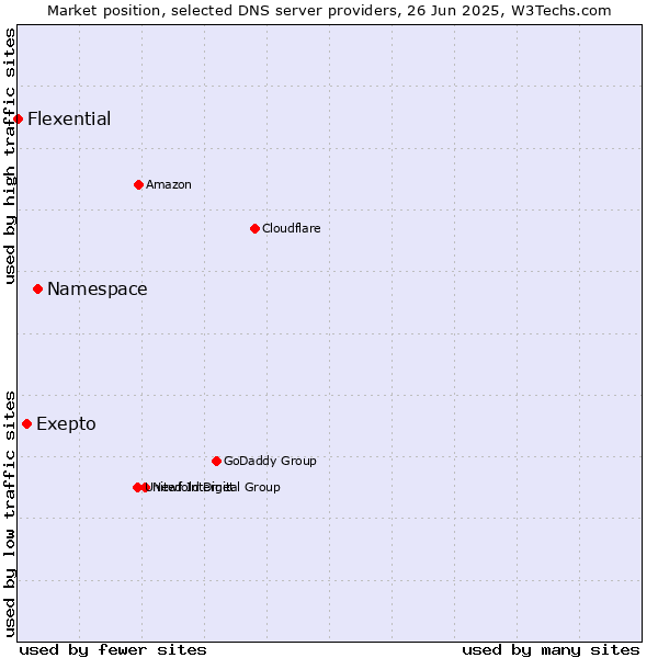 Market position of Namespace vs. Exepto vs. Flexential