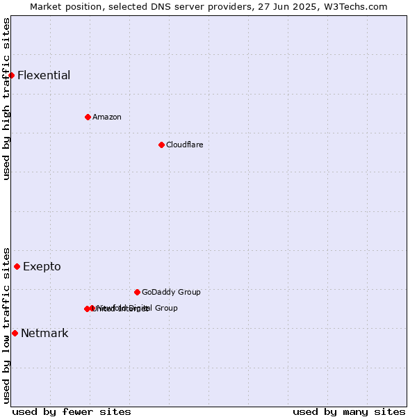 Market position of Exepto vs. Netmark vs. Flexential