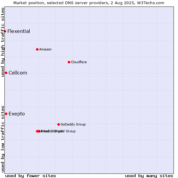 Market position of Exepto vs. Cellcom vs. Flexential