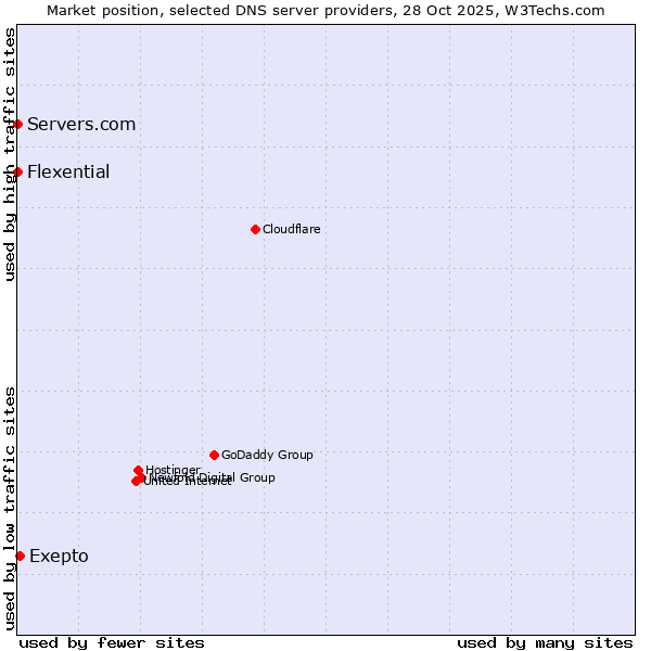 Market position of Exepto vs. Servers.com vs. Flexential