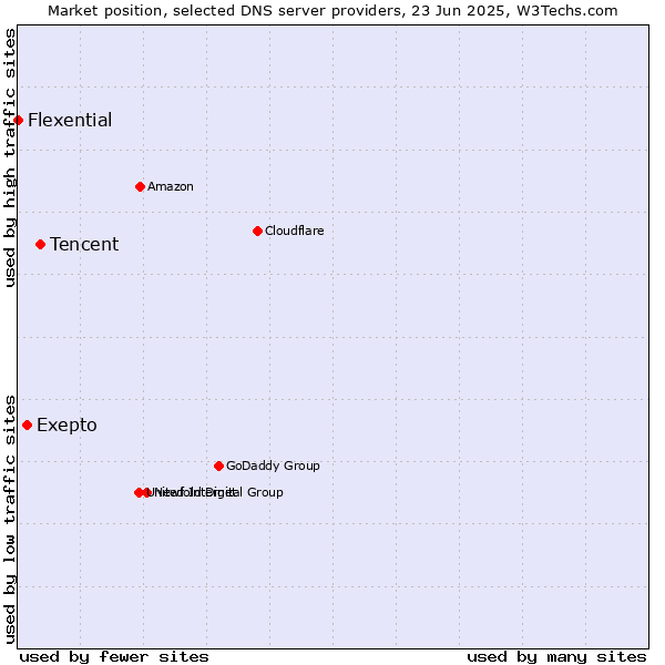Market position of Tencent vs. Exepto vs. Flexential