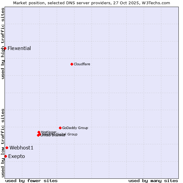 Market position of Webhost1 vs. Exepto vs. Flexential