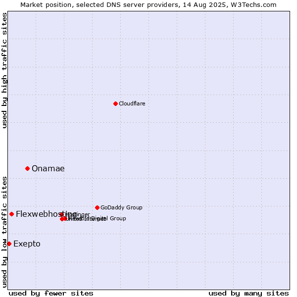Market position of Onamae vs. Flexwebhosting vs. Exepto