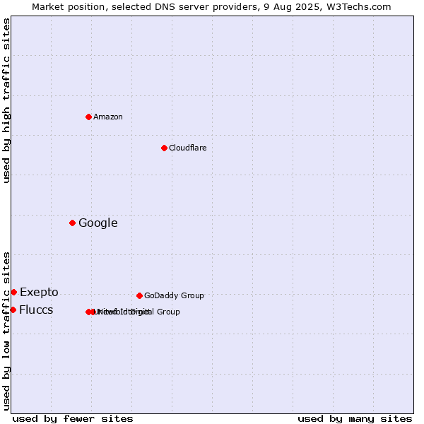 Market position of Google vs. Exepto vs. Fluccs