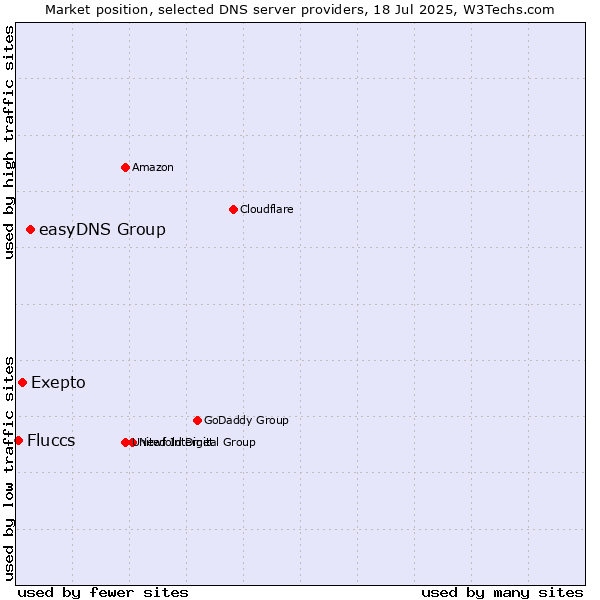 Market position of easyDNS Group vs. Exepto vs. Fluccs