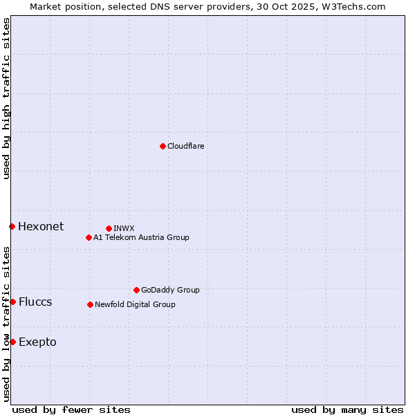 Market position of Fluccs vs. Exepto vs. Hexonet
