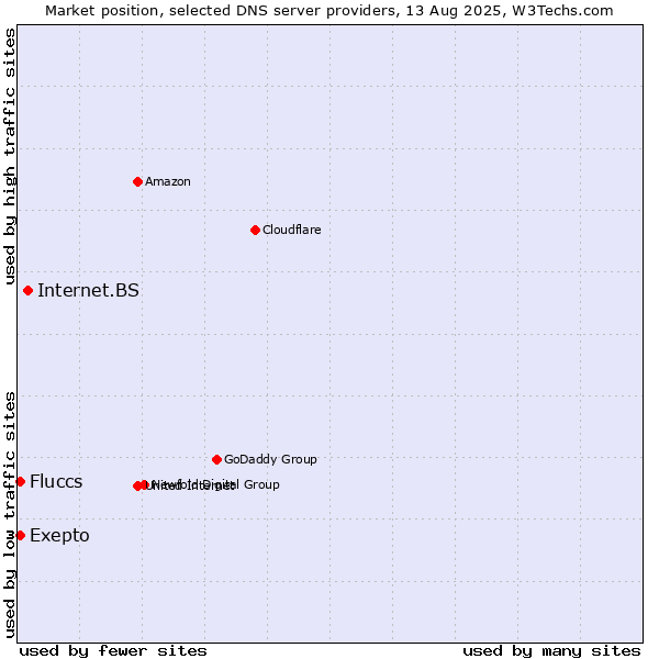 Market position of Internet.BS vs. Exepto vs. Fluccs