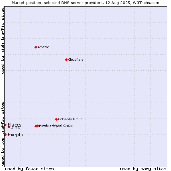 Market position of Jino vs. Exepto vs. Fluccs