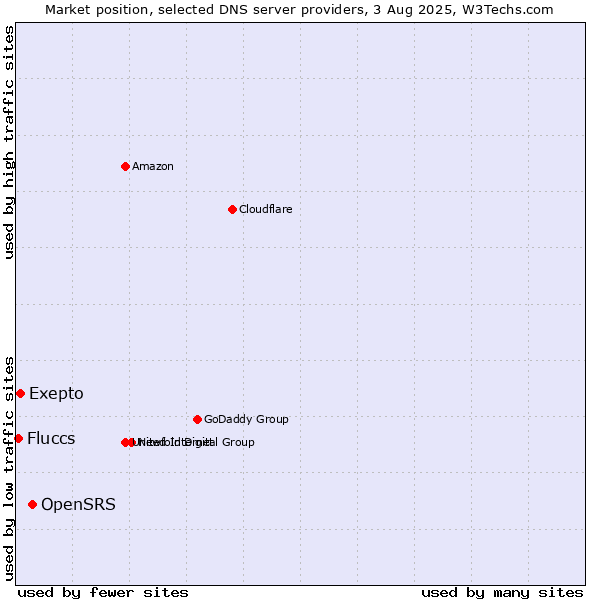 Market position of OpenSRS vs. Exepto vs. Fluccs