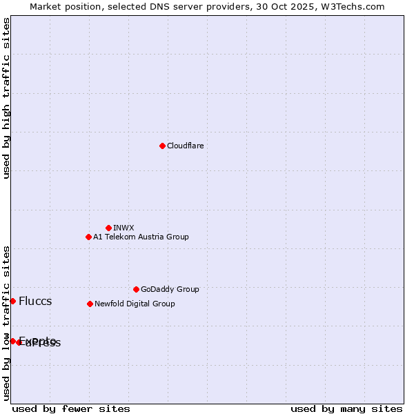 Market position of uPress vs. Fluccs vs. Exepto