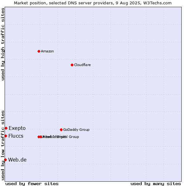 Market position of Exepto vs. Fluccs vs. Web.de