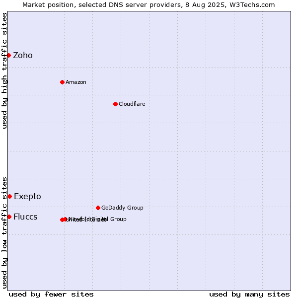 Market position of Exepto vs. Fluccs vs. Zoho