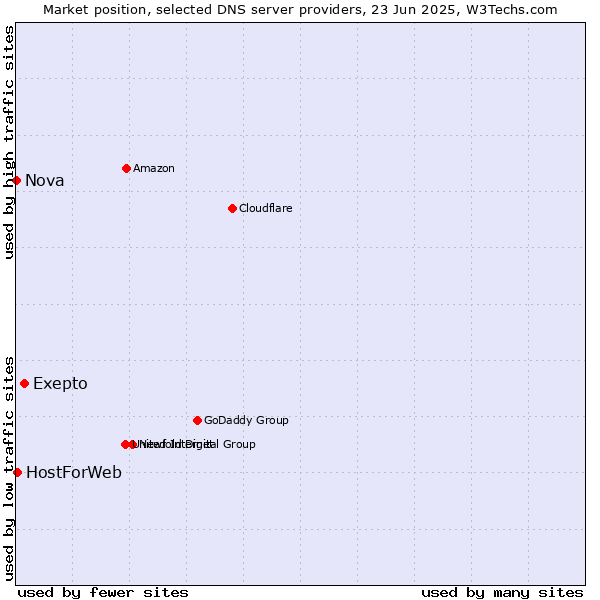 Market position of Exepto vs. HostForWeb vs. Nova