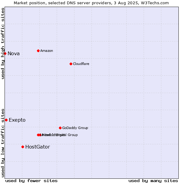 Market position of HostGator vs. Exepto vs. Nova