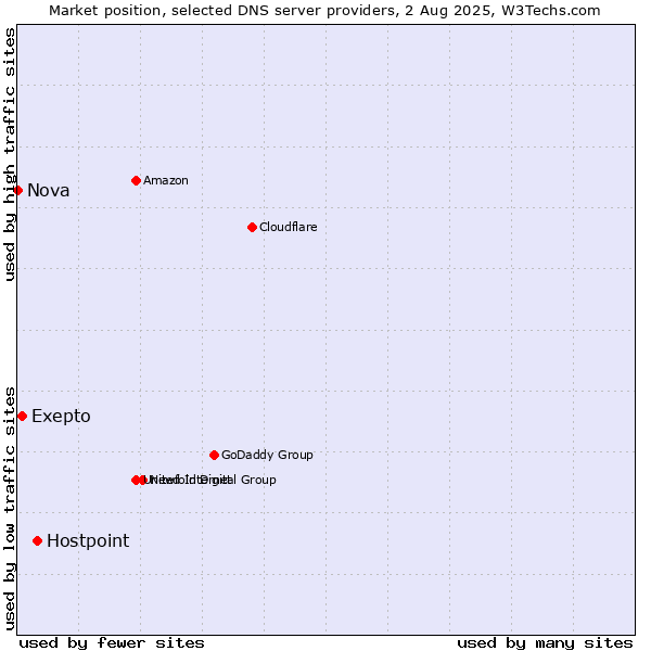 Market position of Hostpoint vs. Exepto vs. Nova