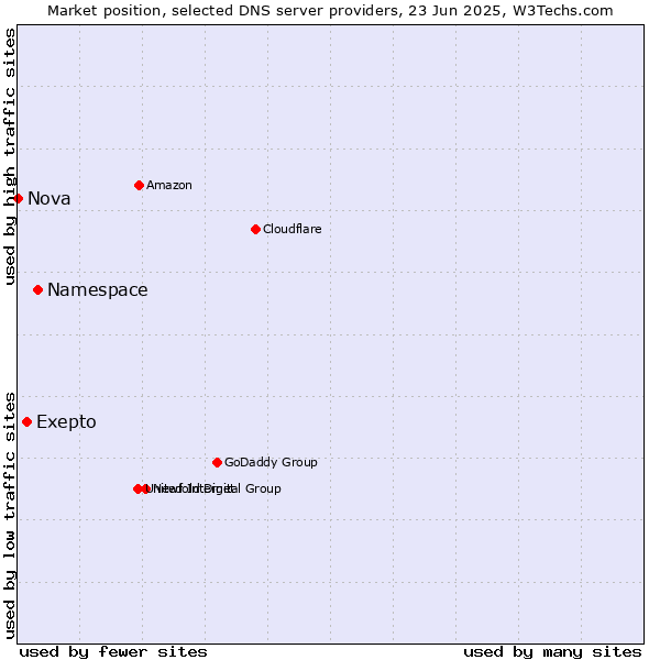 Market position of Namespace vs. Exepto vs. Nova