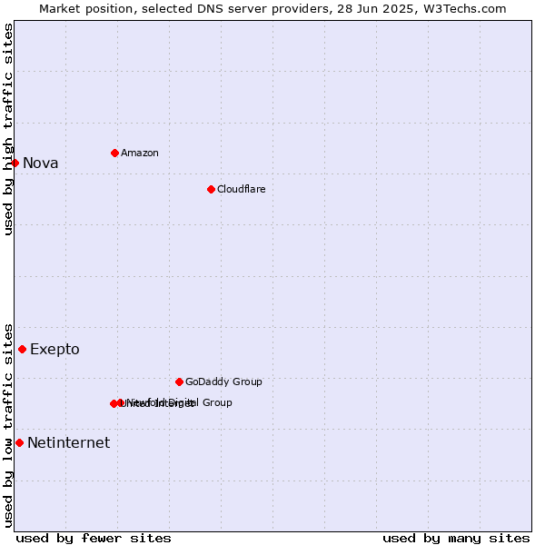 Market position of Exepto vs. Netinternet vs. Nova
