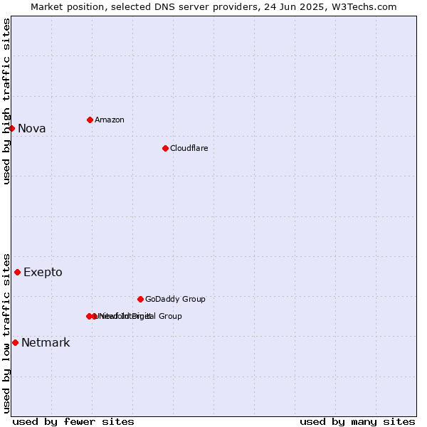 Market position of Exepto vs. Netmark vs. Nova