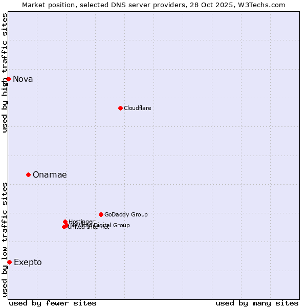Market position of Onamae vs. Exepto vs. Nova
