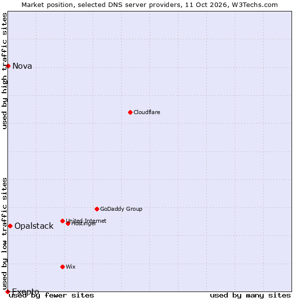 Market position of Opalstack vs. Exepto vs. Nova