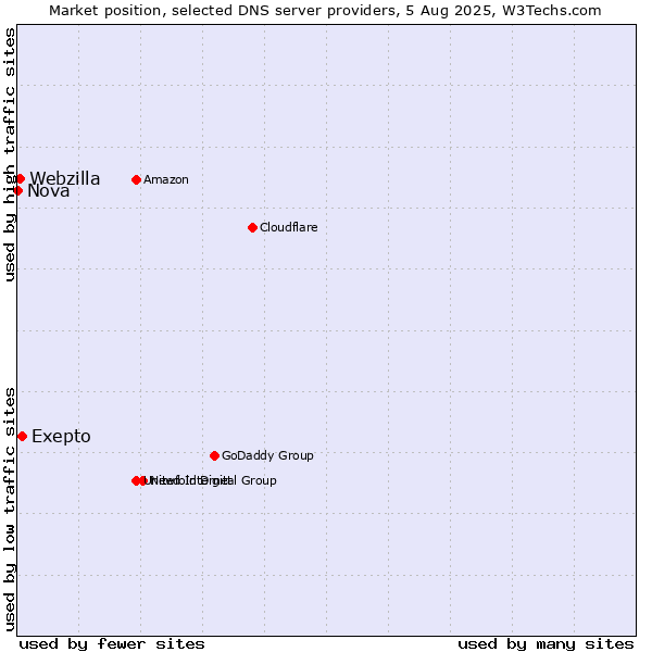 Market position of Exepto vs. Webzilla vs. Nova