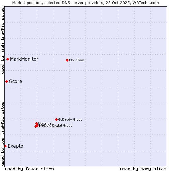 Market position of MarkMonitor vs. Gcore vs. Exepto