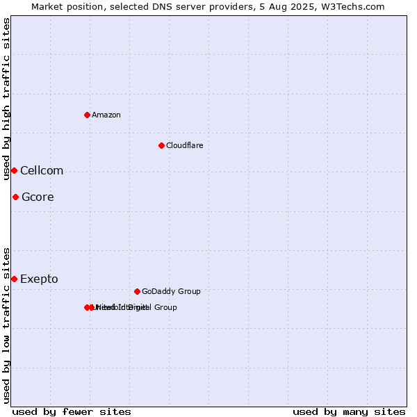 Market position of Exepto vs. Gcore vs. Cellcom