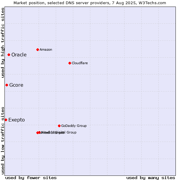Market position of Oracle vs. Exepto vs. Gcore