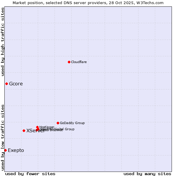 Market position of XServer vs. Gcore vs. Exepto