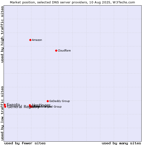 Market position of Hostinger vs. Exepto vs. General Registry
