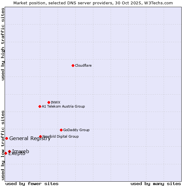 Market position of Imweb vs. General Registry vs. Exepto
