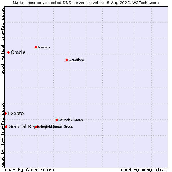 Market position of Oracle vs. General Registry vs. Exepto