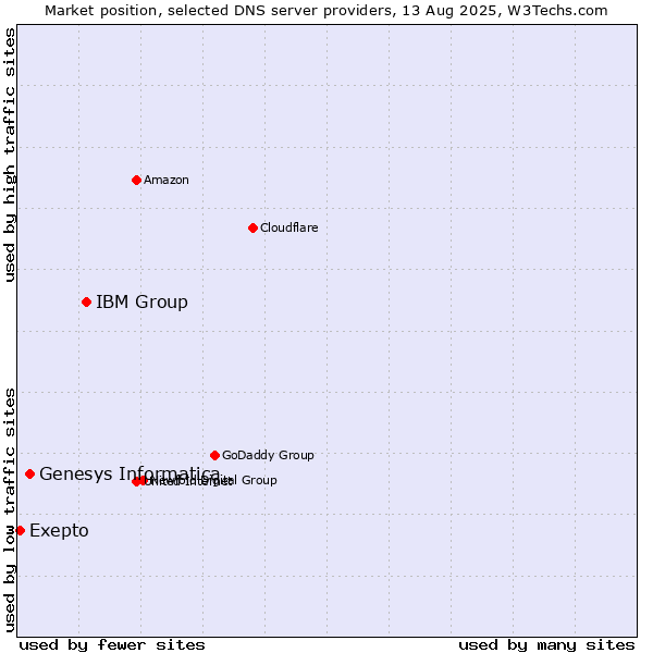 Market position of IBM Group vs. Genesys Informatica vs. Exepto