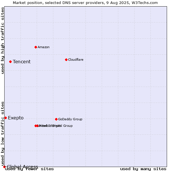 Market position of Tencent vs. Exepto vs. Global Access