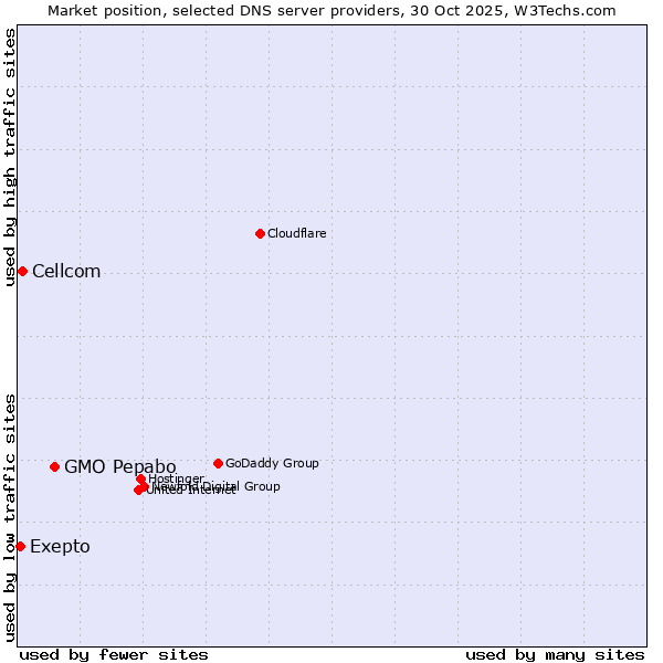 Market position of GMO Pepabo vs. Cellcom vs. Exepto