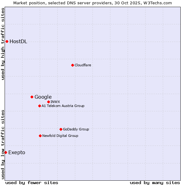 Market position of Google vs. HostDL vs. Exepto