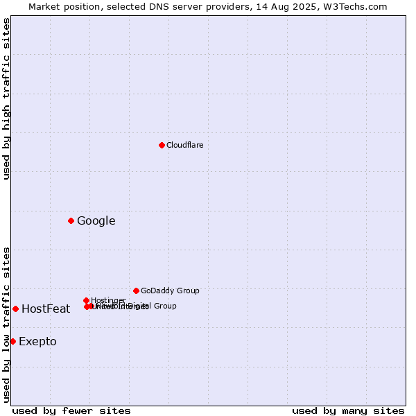 Market position of Google vs. HostFeat vs. Exepto