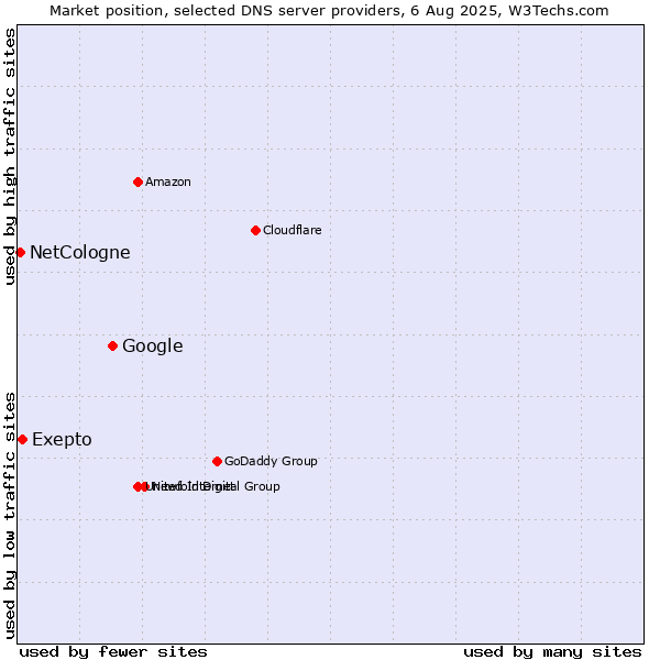Market position of Google vs. Exepto vs. NetCologne