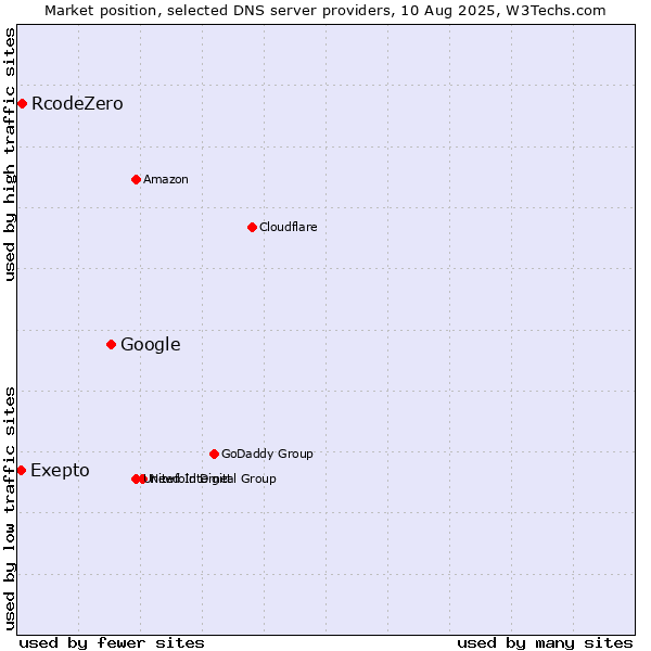 Market position of Google vs. Exepto vs. RcodeZero