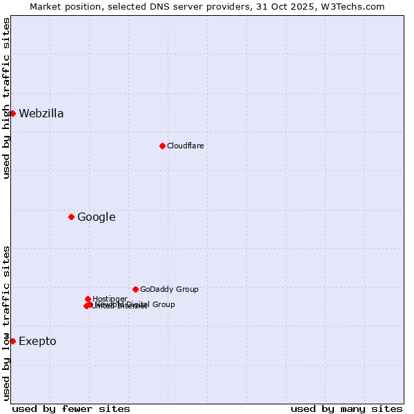 Market position of Google vs. Exepto vs. Webzilla