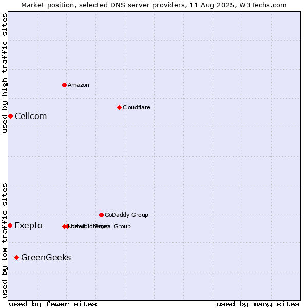 Market position of GreenGeeks vs. Exepto vs. Cellcom