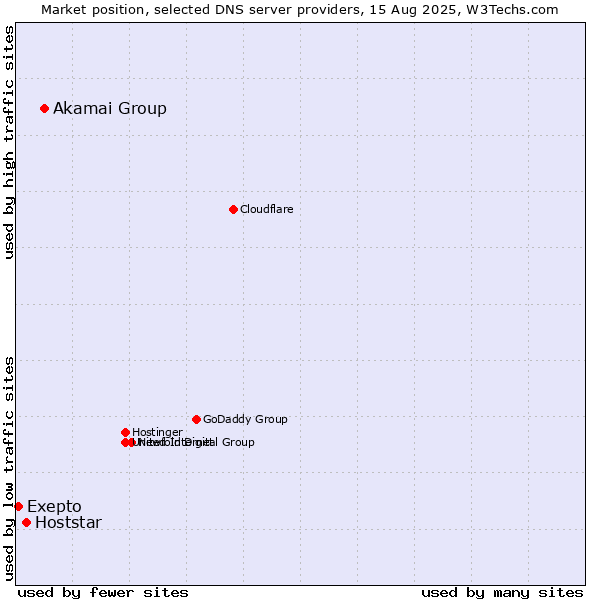 Market position of Akamai Group vs. Hoststar vs. Exepto