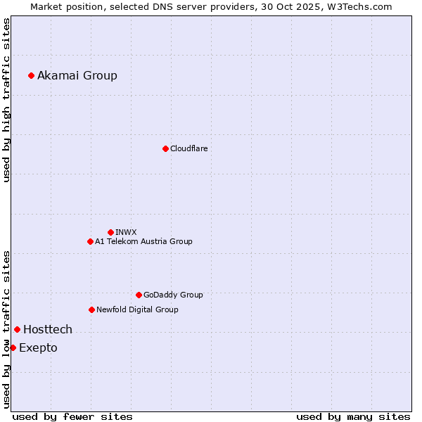 Market position of Akamai Group vs. Hosttech vs. Exepto